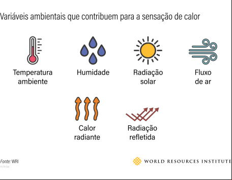 gráfico sobre variáveis do calor